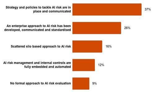 With great power comes great responsibility: the importance of proactive AI risk management